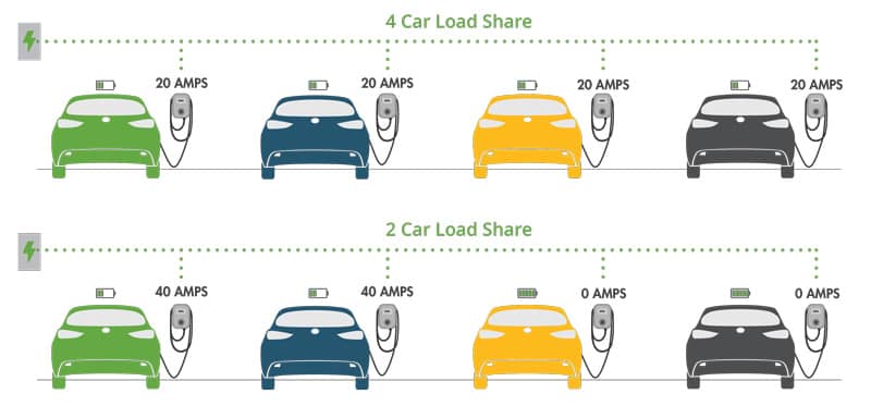 How does EV load management provide power