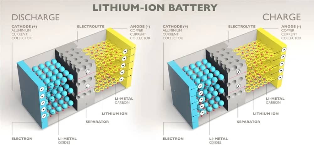 What are Lithium-ion batteries made of