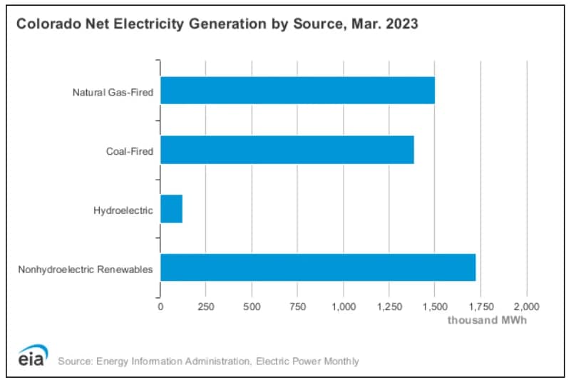 Colorado net electricity generation by source